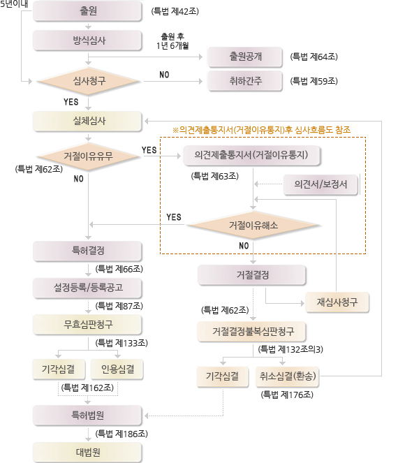 특허출원 심사/등록 흐름도