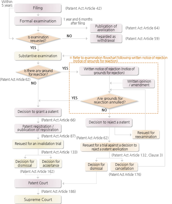특허출원 심사/등록 흐름도