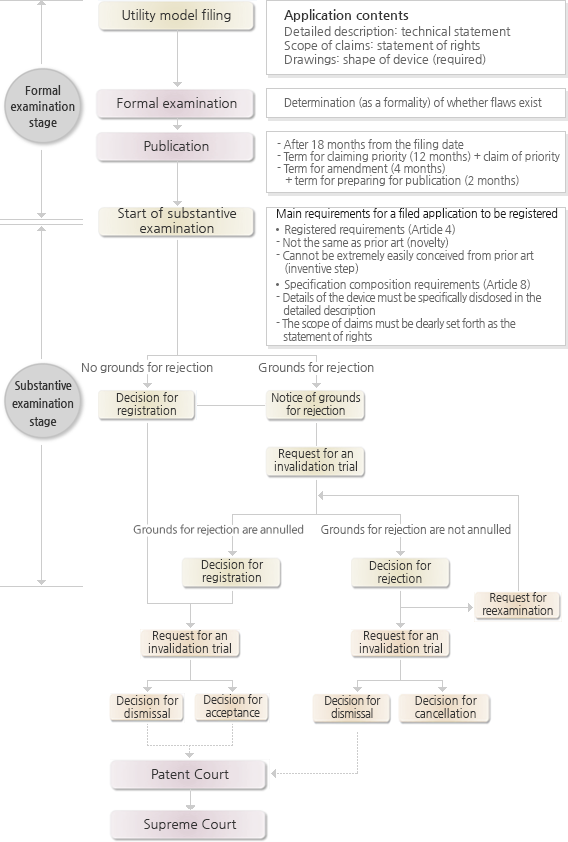 실용신안출원 심사/등록 흐름도