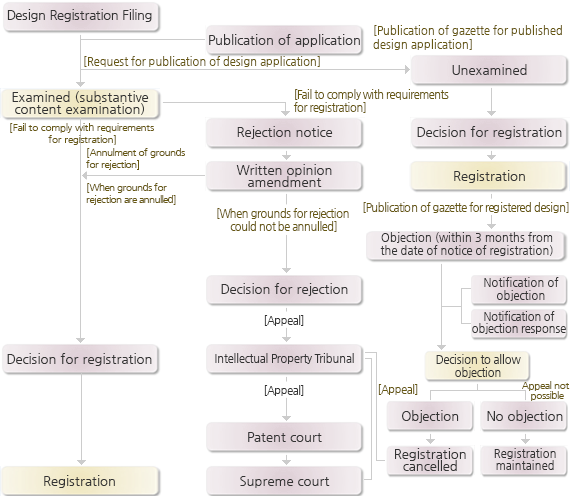 디자인 심사/등록 흐름도